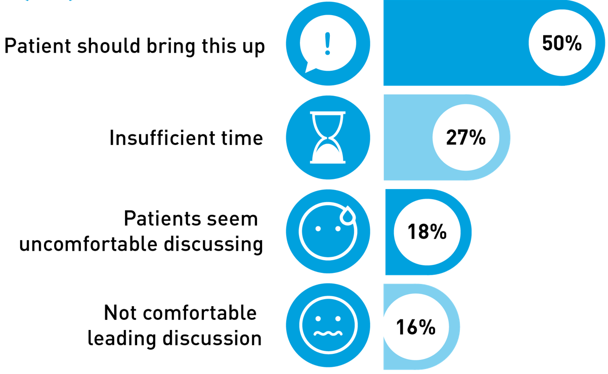 Bar graph showing top reasons for healthcare providers not proactively discussing bowel urgency with patients