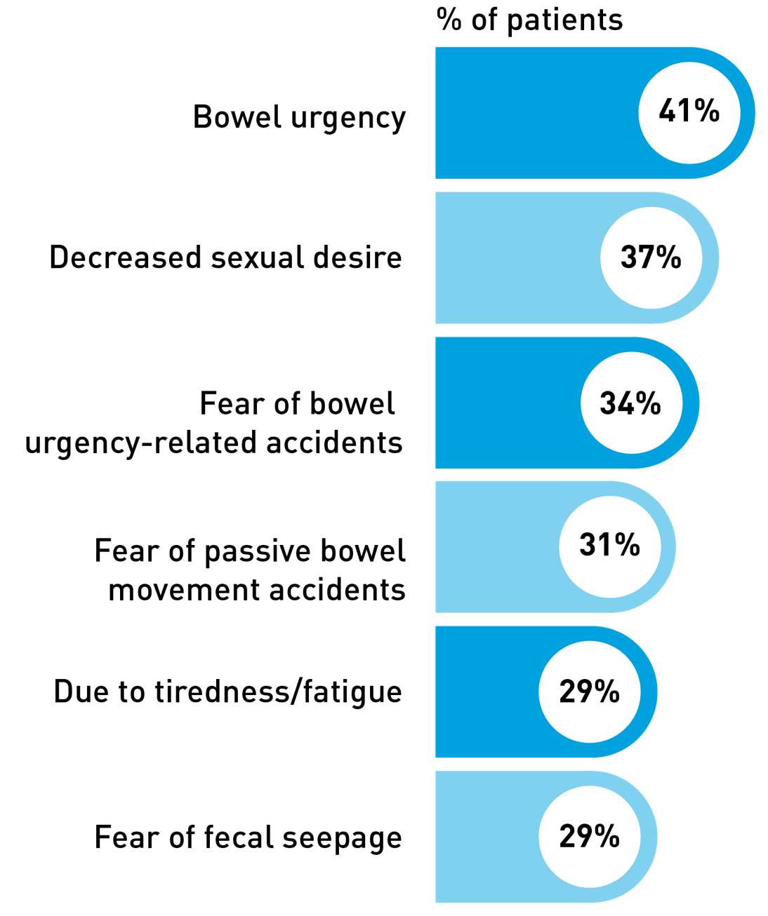 Among patients who reported avoiding or decreased sexual activity, bar graph showing the top reasons for avoiding in the past 3 months