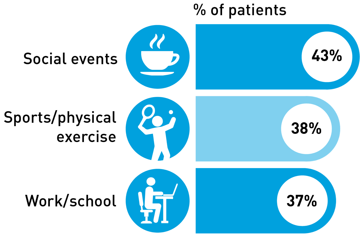 Bar graph showing the percentage of patients that reported disruptions due to bowel urgency in their social events, sports/physical exercise, and work/school