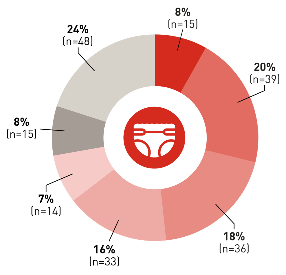 Pie graph showing frequency of patients wearing diapers