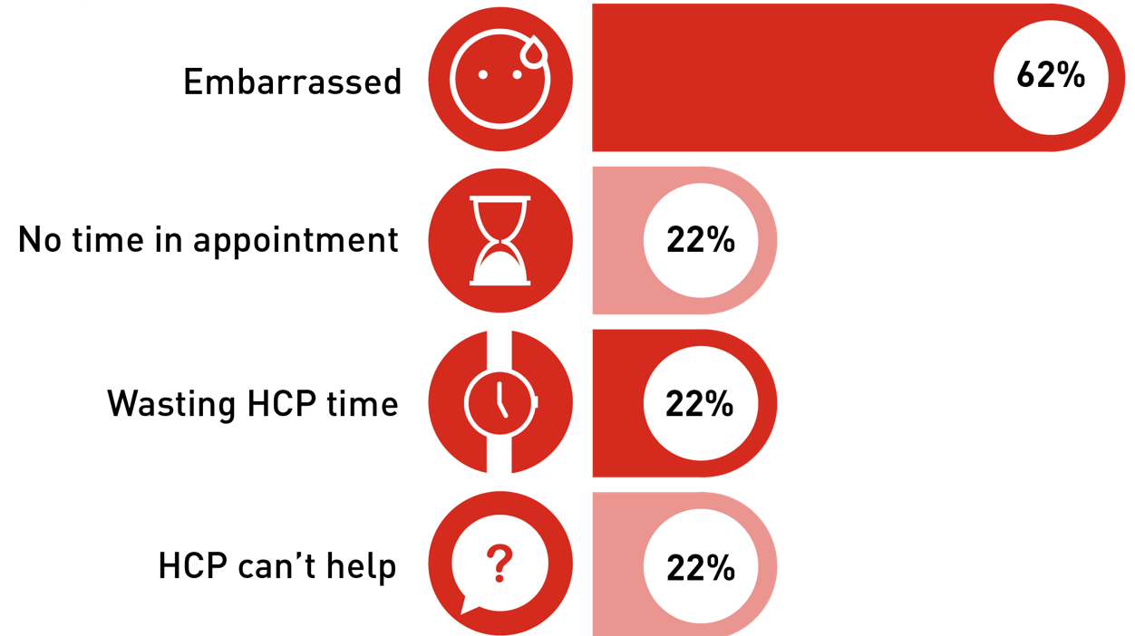 Bar graph showing top reasons for patients not being comfortable reporting bowel urgency to their HCP