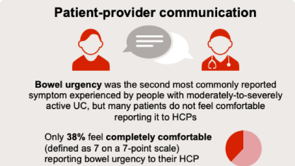 Communication between healthcare provider and patient; pie graph chart